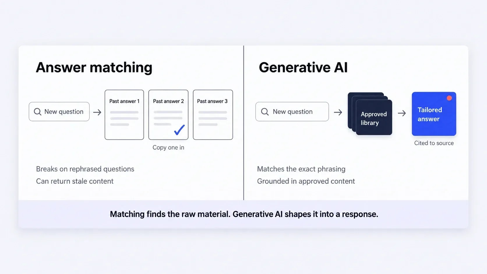 Answer matching vs generative AI