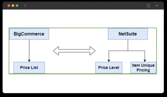 Enabling B2B eCommerce Growth for CTTP Inc. with BigCommerce