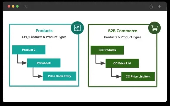 Enabling B2B eCommerce Growth for CTTP Inc. with BigCommerce