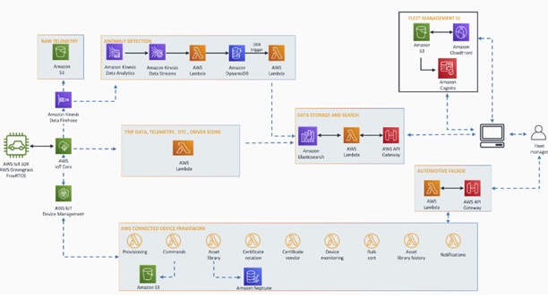 Realtime Human-Automotive Communication through the Cloud