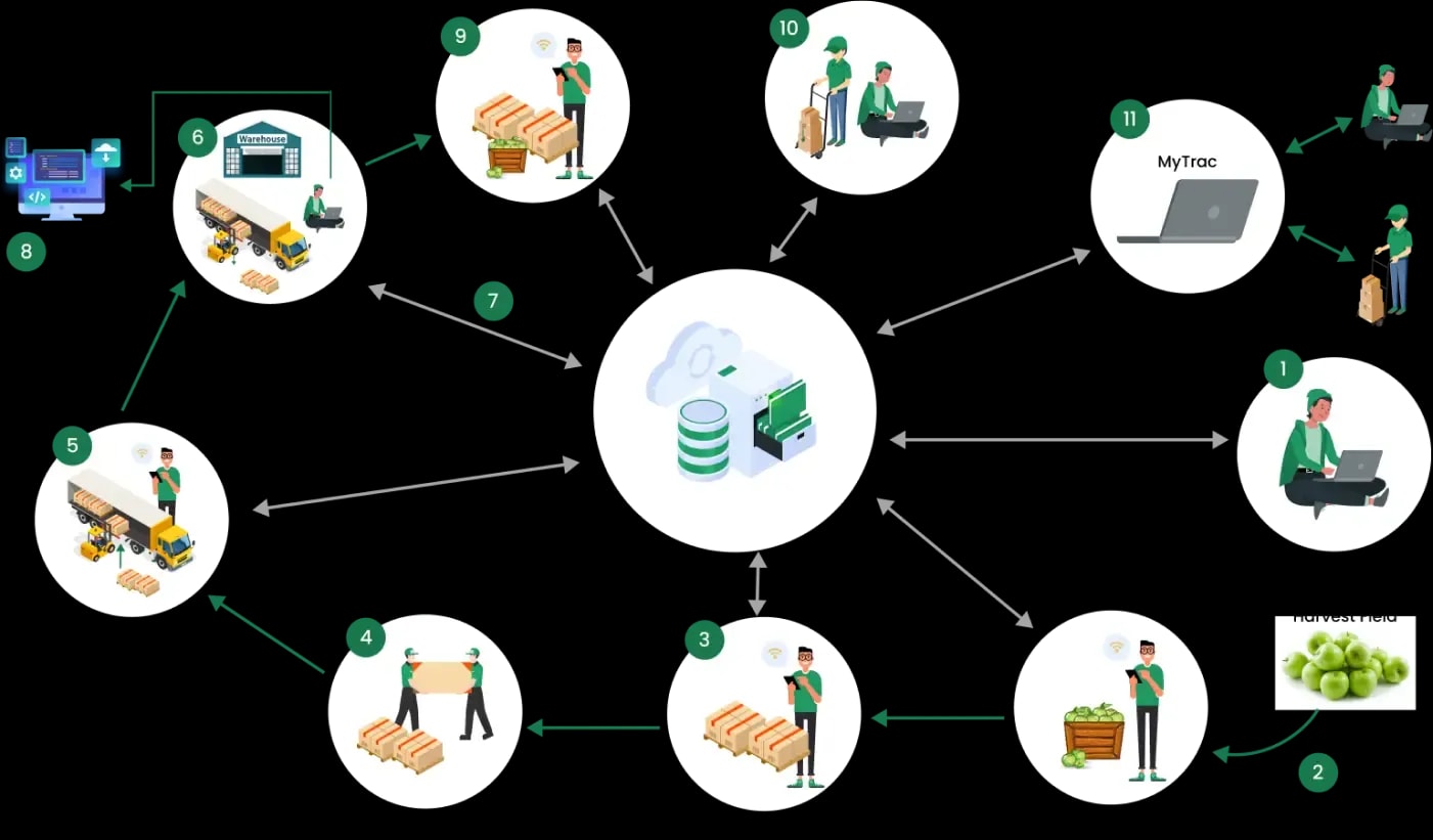 TrueTrac Produce Traceability Suite