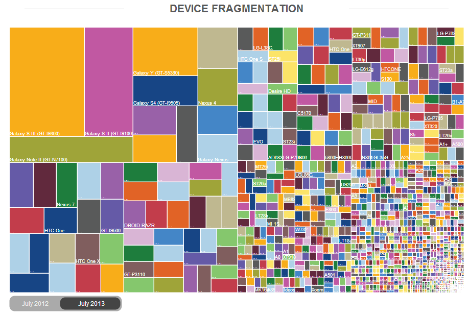 android fragmentation (by device)
