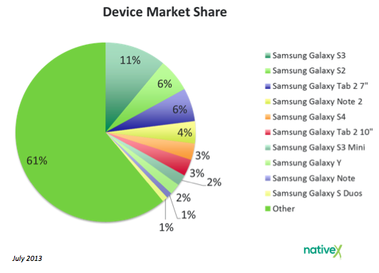 Android Market Share (by device)