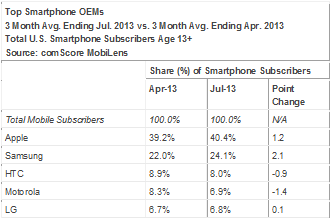 SmartPhone Market Share by manufacturer