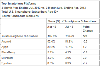 SmartPhone Market Share