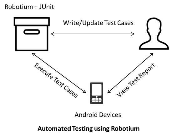 Mobile App Automated Testing Tools