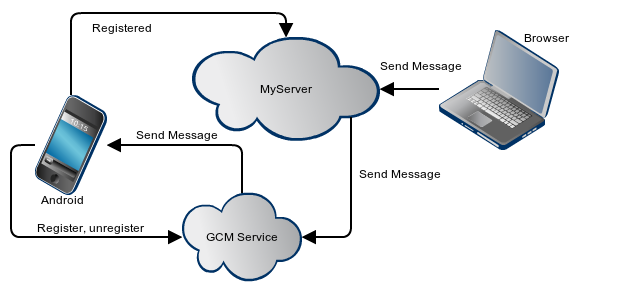 GCM Service For Android App Developers