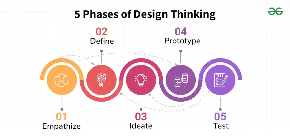 Iterative Design Process