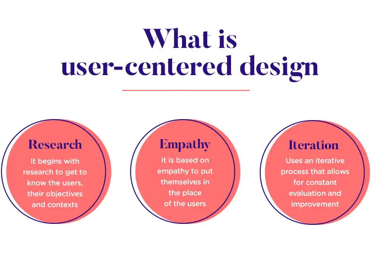 What is User Centered Design? - Introduction to User Centered Design